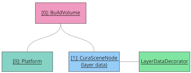 Layer Data Scene Node