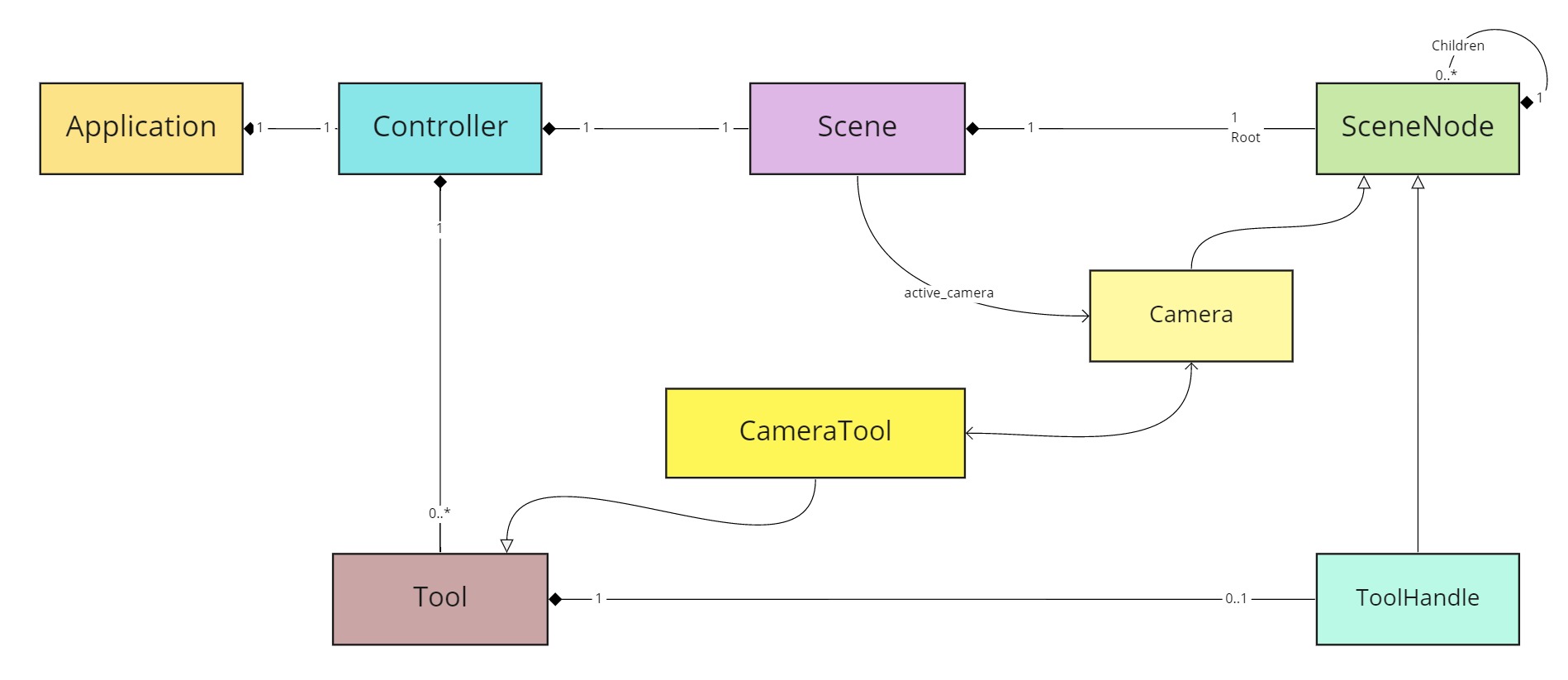 Class diagram of tools in the scene